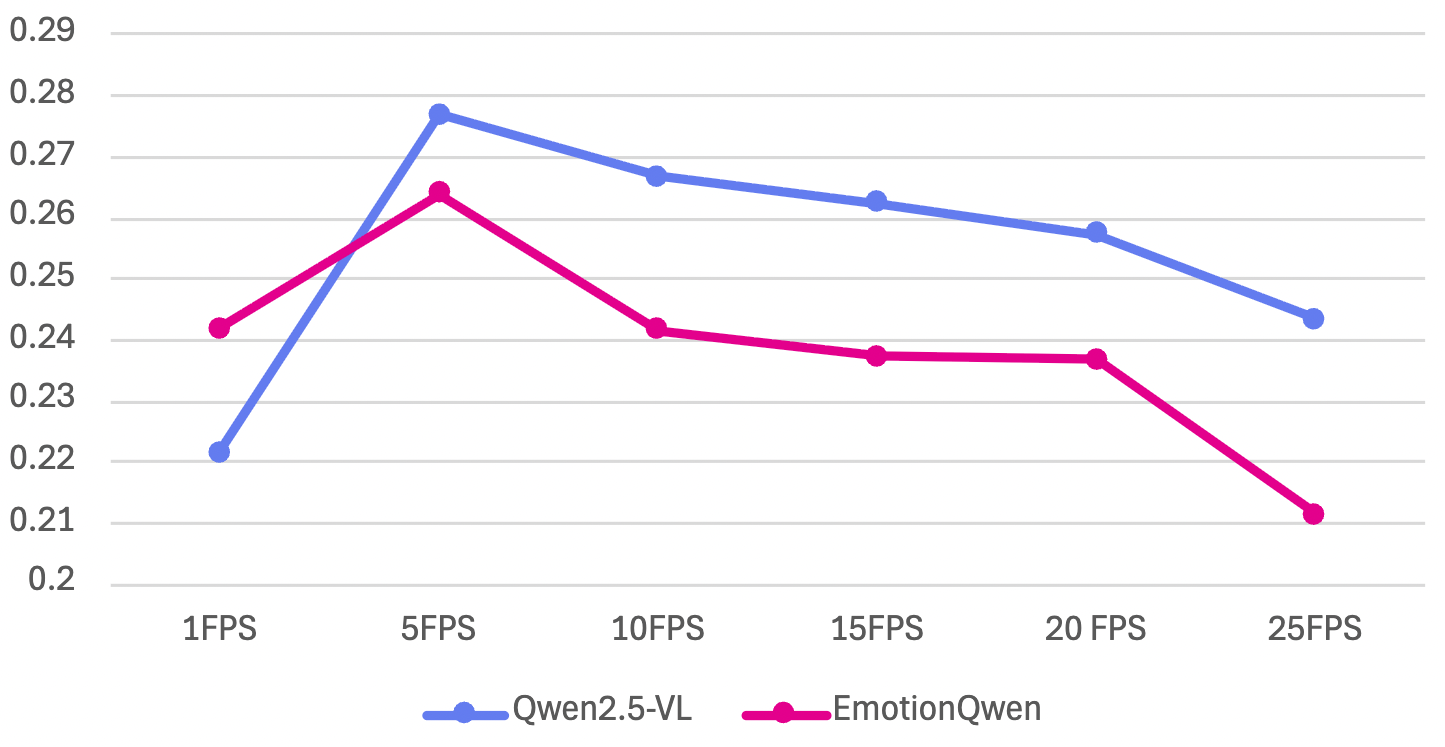 VLM performance vs input frame rate