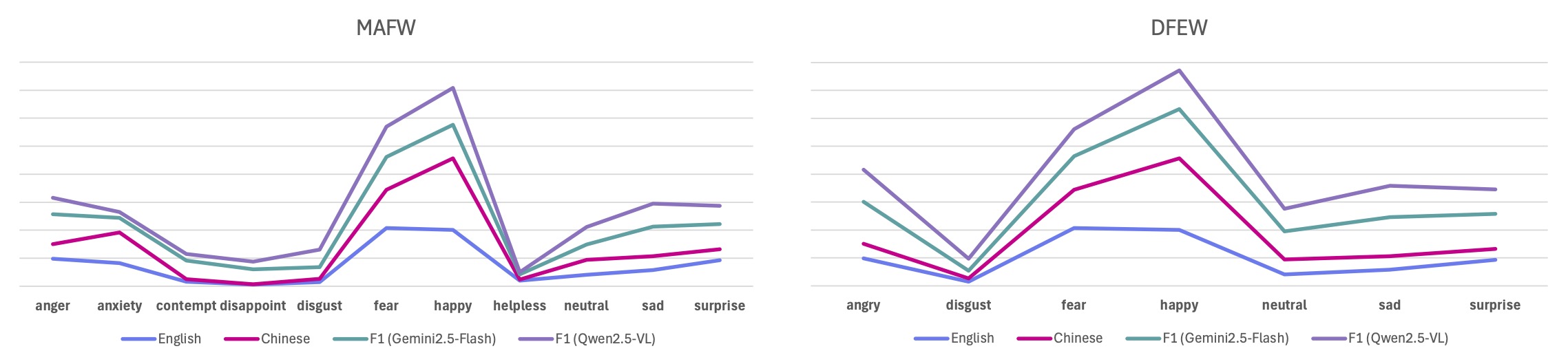 Correlation between lexical frequency and VLM accuracy